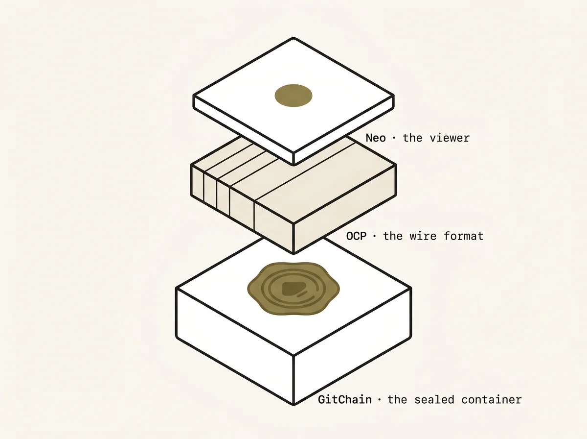 Three-layer axonometric stack on warm-white canvas — Neo viewer plate on top, OCP wire-format plate in the middle, the sealed GitChain container as the foundation. Each layer labelled in mono type.
