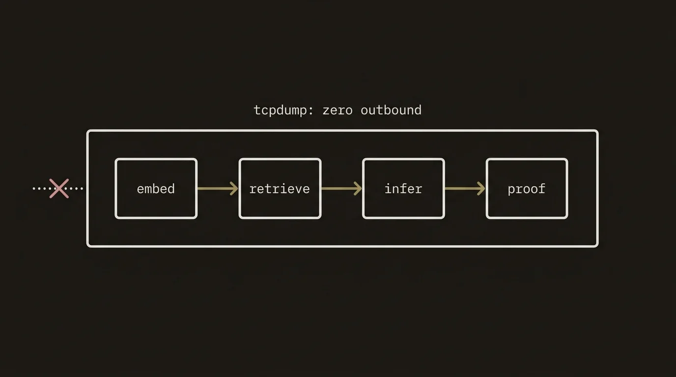 Sovereignty pipeline on a warm-dark canvas — a host machine outline encloses four blocks (embed → retrieve → infer → proof) connected by olive-gold arrows. A dotted line on the left, representing an external call, is crossed out by a small rose X. Caption above the box reads 'tcpdump: zero outbound'.